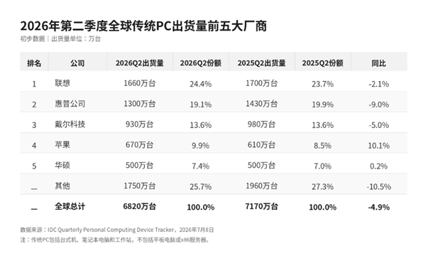 第一款支持DLSS 5的游戏!《NBA 2K27》首发硬件测试