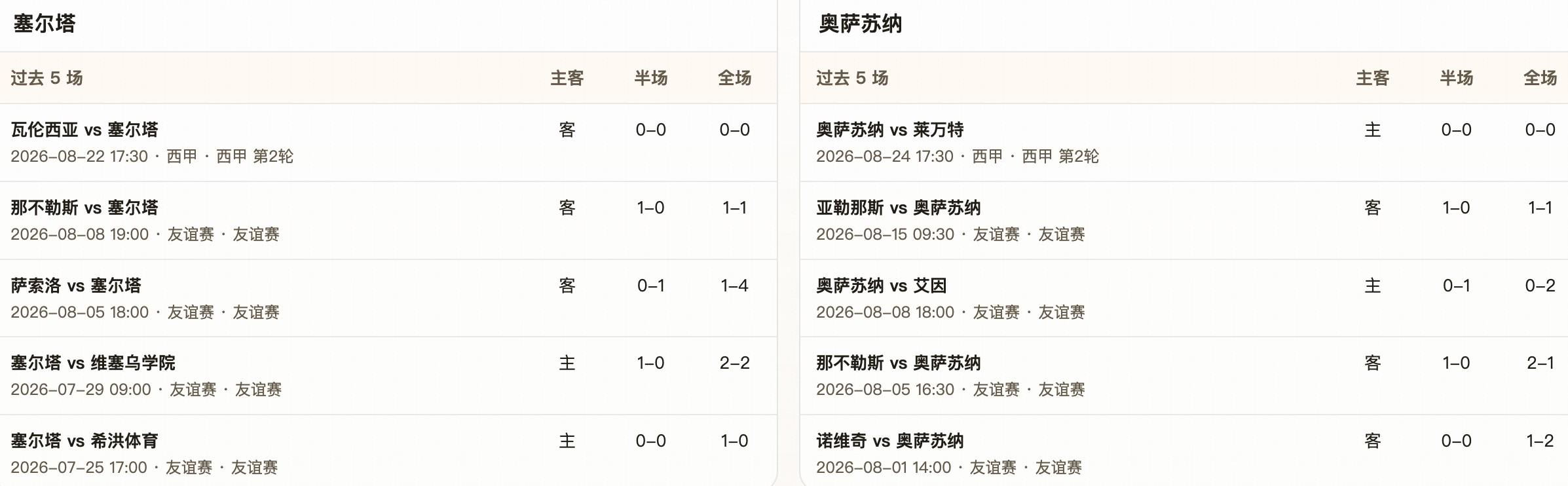 半全场分析:半场难分高下,塞尔塔主场平局味更浓